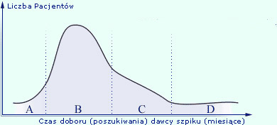 Czas doboru dawcy